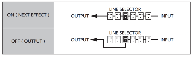 「MS-50G+」の「LINE SELECTOR」イメージ図